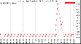 Milwaukee Weather Rain<br>per Hour<br>(Inches)<br>(24 Hours)