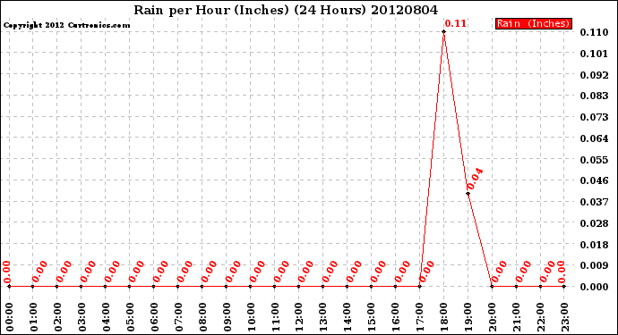 Milwaukee Weather Rain<br>per Hour<br>(Inches)<br>(24 Hours)