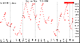 Milwaukee Weather Rain<br>per Month