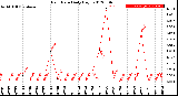 Milwaukee Weather Rain Rate<br>Daily High