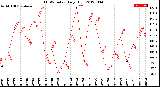 Milwaukee Weather THSW Index<br>Daily High