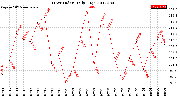 Milwaukee Weather THSW Index<br>Daily High