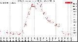 Milwaukee Weather THSW Index<br>per Hour<br>(24 Hours)