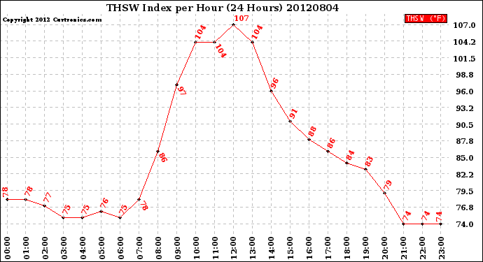 Milwaukee Weather THSW Index<br>per Hour<br>(24 Hours)