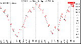 Milwaukee Weather THSW Index<br>Monthly High