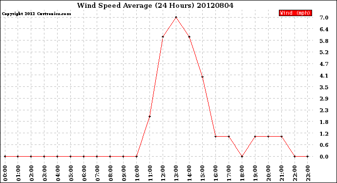 Milwaukee Weather Wind Speed<br>Average<br>(24 Hours)