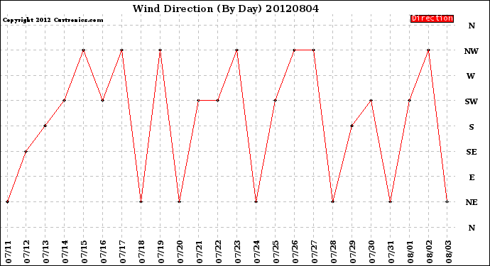 Milwaukee Weather Wind Direction<br>(By Day)