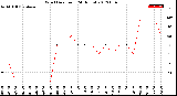 Milwaukee Weather Wind Direction<br>(24 Hours)