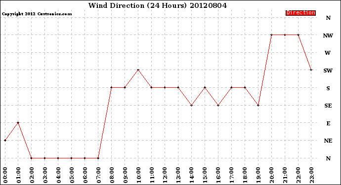 Milwaukee Weather Wind Direction<br>(24 Hours)