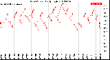 Milwaukee Weather Wind Speed<br>Daily High