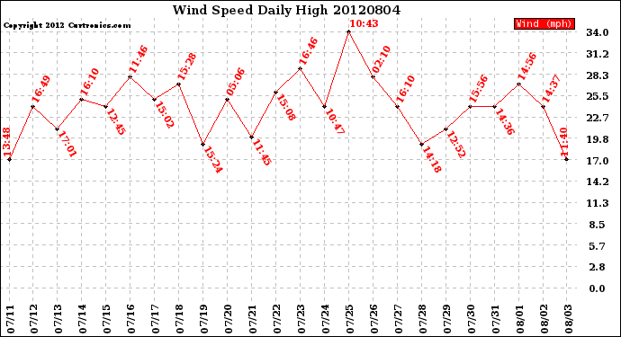 Milwaukee Weather Wind Speed<br>Daily High