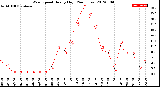 Milwaukee Weather Wind Speed<br>Hourly High<br>(24 Hours)