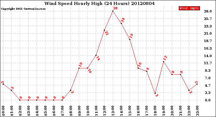 Milwaukee Weather Wind Speed<br>Hourly High<br>(24 Hours)