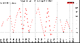 Milwaukee Weather Wind Direction<br>Daily High