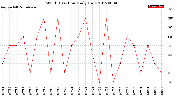 Milwaukee Weather Wind Direction<br>Daily High