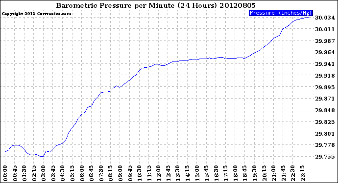 Milwaukee Weather Barometric Pressure<br>per Minute<br>(24 Hours)