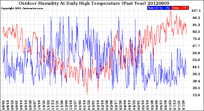 Milwaukee Weather Outdoor Humidity<br>At Daily High<br>Temperature<br>(Past Year)