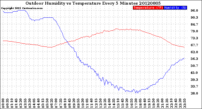 Milwaukee Weather Outdoor Humidity<br>vs Temperature<br>Every 5 Minutes