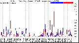 Milwaukee Weather Outdoor Rain<br>Daily Amount<br>(Past/Previous Year)