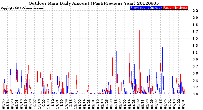 Milwaukee Weather Outdoor Rain<br>Daily Amount<br>(Past/Previous Year)