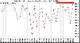 Milwaukee Weather Solar Radiation<br>Avg per Day W/m2/minute