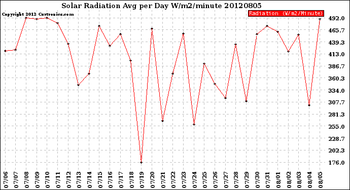 Milwaukee Weather Solar Radiation<br>Avg per Day W/m2/minute