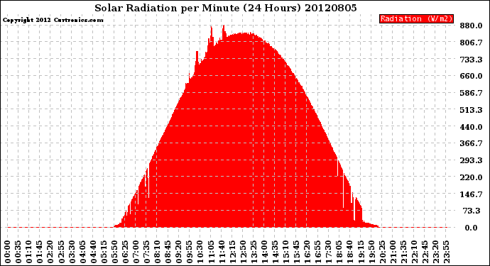 Milwaukee Weather Solar Radiation<br>per Minute<br>(24 Hours)