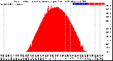 Milwaukee Weather Solar Radiation<br>& Day Average<br>per Minute<br>(Today)