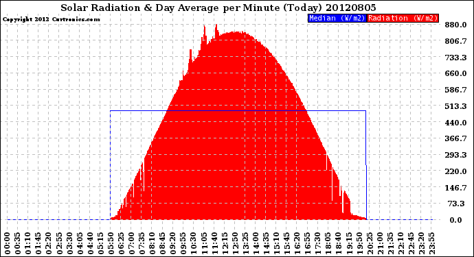 Milwaukee Weather Solar Radiation<br>& Day Average<br>per Minute<br>(Today)