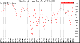 Milwaukee Weather Solar Radiation<br>per Day KW/m2