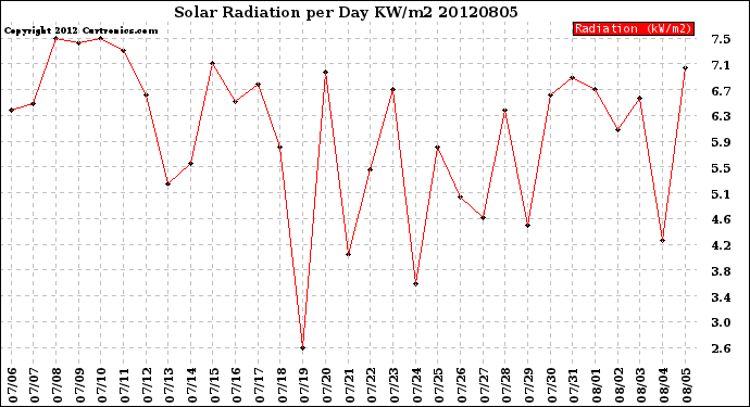 Milwaukee Weather Solar Radiation<br>per Day KW/m2