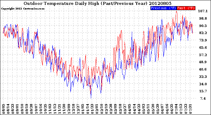 Milwaukee Weather Outdoor Temperature<br>Daily High<br>(Past/Previous Year)