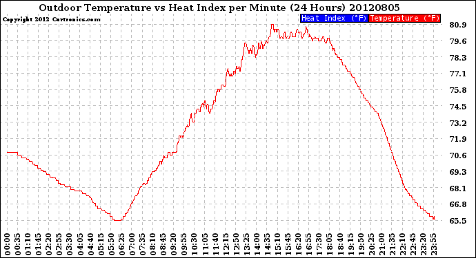 Milwaukee Weather Outdoor Temperature<br>vs Heat Index<br>per Minute<br>(24 Hours)