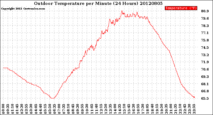 Milwaukee Weather Outdoor Temperature<br>per Minute<br>(24 Hours)