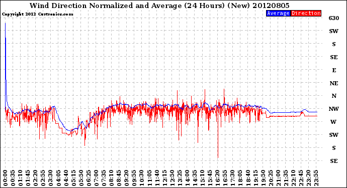 Milwaukee Weather Wind Direction<br>Normalized and Average<br>(24 Hours) (New)