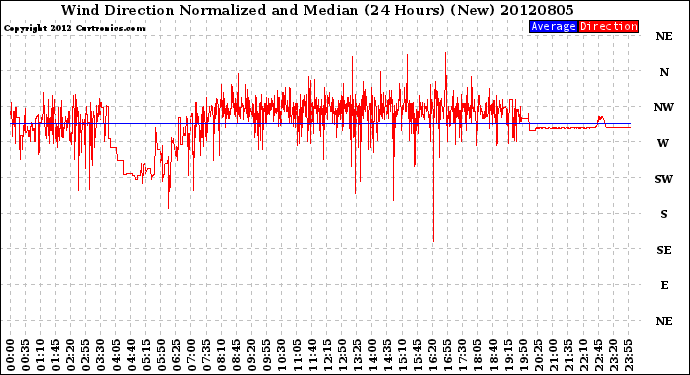 Milwaukee Weather Wind Direction<br>Normalized and Median<br>(24 Hours) (New)