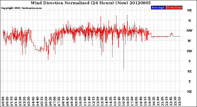 Milwaukee Weather Wind Direction<br>Normalized<br>(24 Hours) (New)