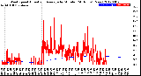 Milwaukee Weather Wind Speed<br>Actual and Average<br>by Minute<br>(24 Hours) (New)