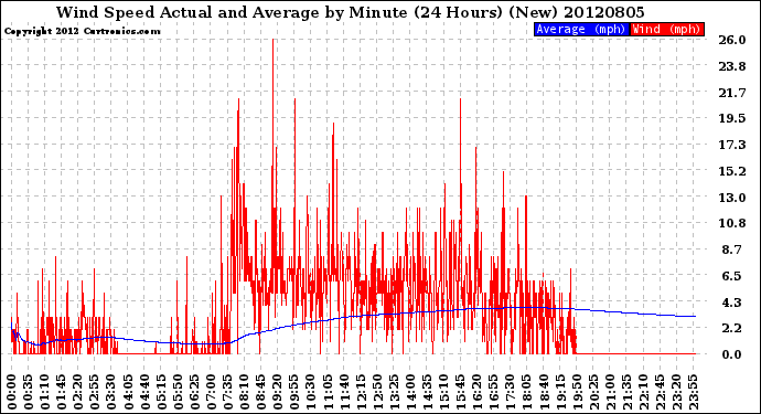 Milwaukee Weather Wind Speed<br>Actual and Average<br>by Minute<br>(24 Hours) (New)