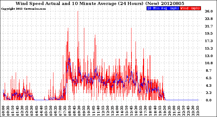 Milwaukee Weather Wind Speed<br>Actual and 10 Minute<br>Average<br>(24 Hours) (New)