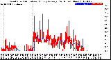 Milwaukee Weather Wind Speed<br>Actual and Hourly<br>Average<br>(24 Hours) (New)