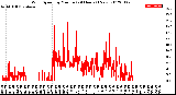 Milwaukee Weather Wind Speed<br>by Minute<br>(24 Hours) (New)