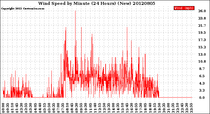 Milwaukee Weather Wind Speed<br>by Minute<br>(24 Hours) (New)