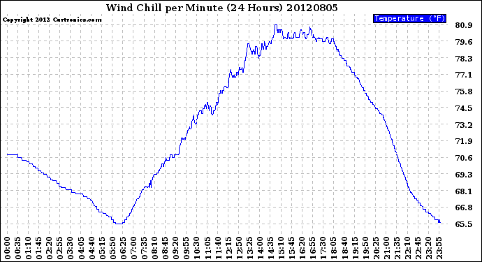 Milwaukee Weather Wind Chill<br>per Minute<br>(24 Hours)