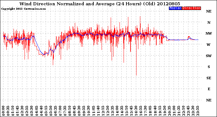 Milwaukee Weather Wind Direction<br>Normalized and Average<br>(24 Hours) (Old)