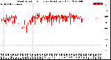 Milwaukee Weather Wind Direction<br>Normalized<br>(24 Hours) (Old)