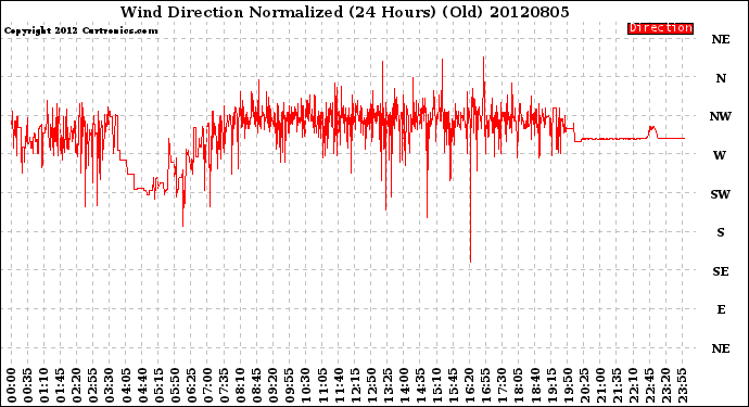 Milwaukee Weather Wind Direction<br>Normalized<br>(24 Hours) (Old)