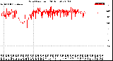 Milwaukee Weather Wind Direction<br>(24 Hours)