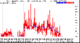 Milwaukee Weather Wind Speed<br>Actual and Median<br>by Minute<br>(24 Hours) (Old)