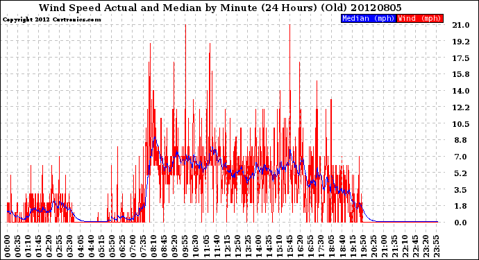 Milwaukee Weather Wind Speed<br>Actual and Median<br>by Minute<br>(24 Hours) (Old)